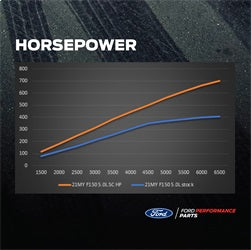 Ford Performance 2021-2025 F150 5.0L Supercharger Kit - M-6066-F150SCA - Image 5