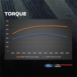Ford Performance 2021-2025 F150 5.0L Supercharger Kit - M-6066-F150SCA - Image 6