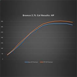 Ford Performance 2021-2025 Bronco 2.7L EcoBoost Performance Calibration - M-9603-B27 - Image 4