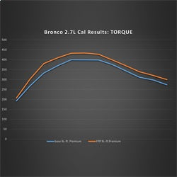 Ford Performance 2021-2025 Bronco 2.7L EcoBoost Performance Calibration - M-9603-B27 - Image 5