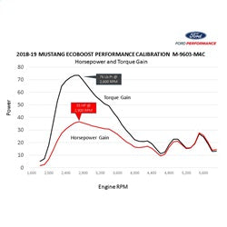 Ford Performance 2018-2023 Mustang EcoBoost Perf Calibration - M-9603-M4CA - Image 7
