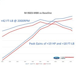 Ford Performance 2018-2021 Mustang GT Calibration With Cold Air Intake And Throttle Body - M-9603-M8B - Image 5