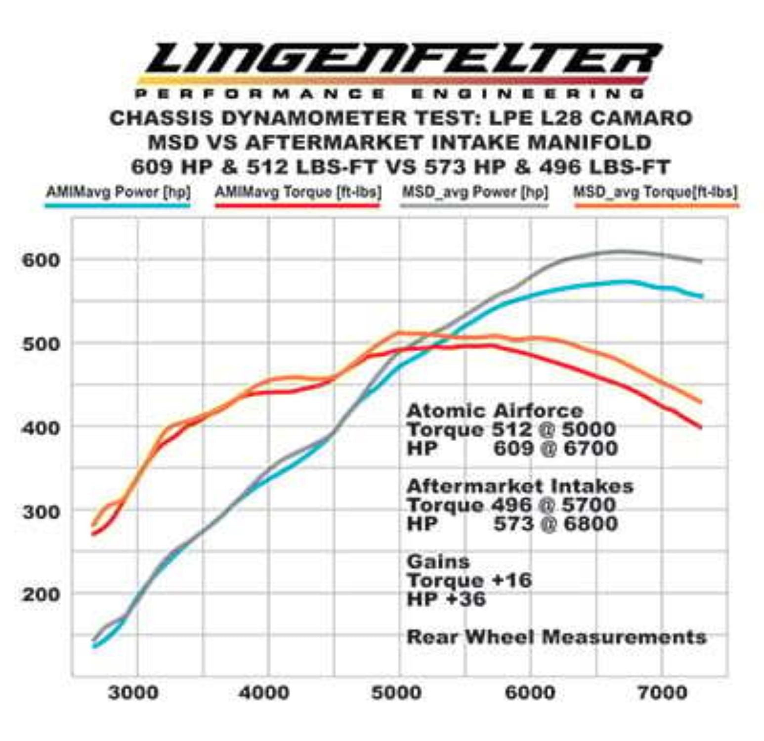 MSD Performance Polymer Intake Manifold For GM LS7 Engines 2701 product image 11