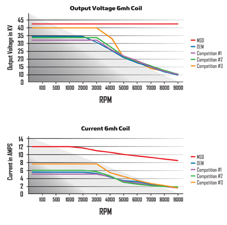 MSD High Output Replacement HEI Module With Built-in Rev Limiter 83647 product image 8